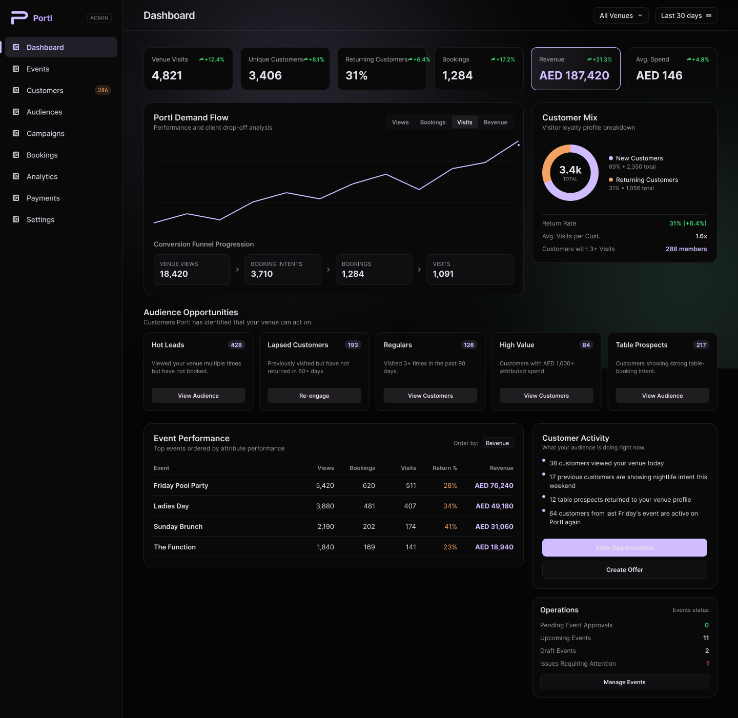 Portl merchant dashboard showing venue visits, revenue, repeat customers and audience opportunities